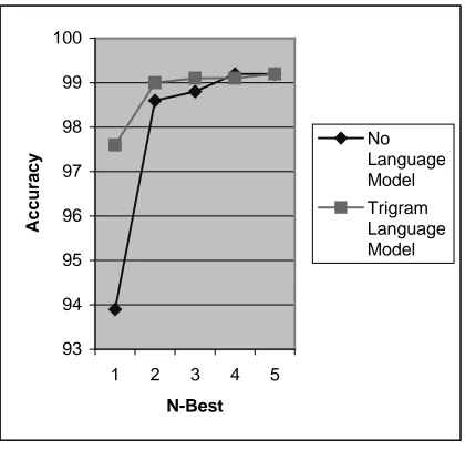 Figure 2 Using the CG Error Model witha Trigram Language Model