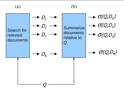 Figure 1: One promising setting for query-relevant sum-and then (b) produce a short characterizationquerydocuments which appear potentially relevant to the query,sist the user in ﬁnding documents that merit a more detailedmarization is large-scale document