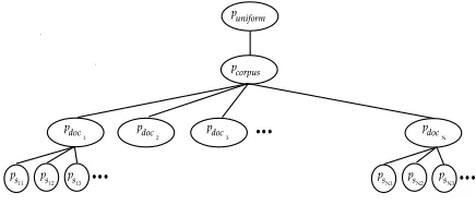Figure 4: The relevanceboring sentences inswer in documentÔ(#&!^Õ[TRÖ×* of a query to theØ th an-Ù is a convex combination of ﬁve distribu-tions: (1) a uniform modelÔSÚ 