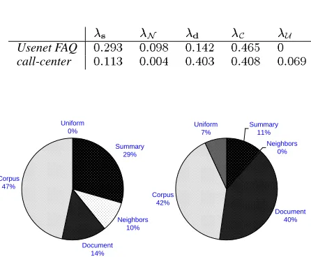 Table 1: Performance of query-relevant extractive summa-reported in the three rightmost columns are harmonic meanrization on the Usenet and call-center datasets