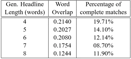 Table 1: Evaluating the use of the simplest lexi-cal model for content selection on 1000 Reutersnews articles