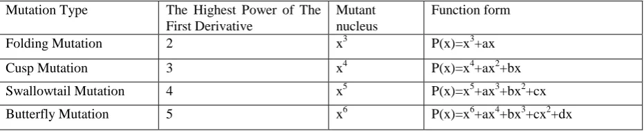 Table 1. Four Kinds of Mutation Equation 