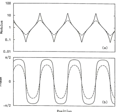 Figure 3.3 (a) Modulus (in  D c-units) and (b) phase of the wave impedance in a one-dimensional sound field for two different values of the standing wave ratio: ))) , 24 dB; - - -, 12 dB .