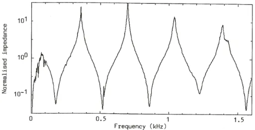 Figure 3.6 Modulus (in  D c-units) of the acoustic input impedance of a 50-cm long tube terminated by a rigid cap, measured using a sound intensity probe.