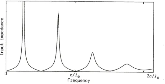 Figure 3.8 shows the input impedance of an open-ended tube. As the frequency is in- in-creased the impedance peaks and troughs become less and less pronounced.