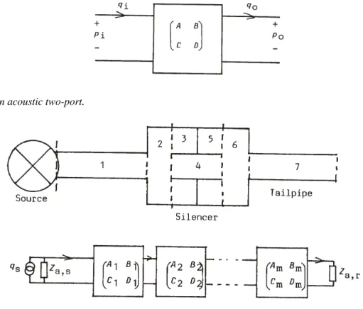 Figure 4.4 A system composed of coupled pipes and its transmission matrix.