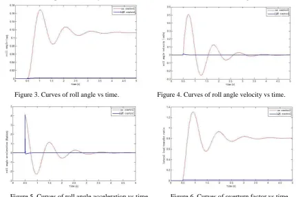 Figure 3. Curves of roll angle vs time.           Figure 4. Curves of roll angle velocity vs time