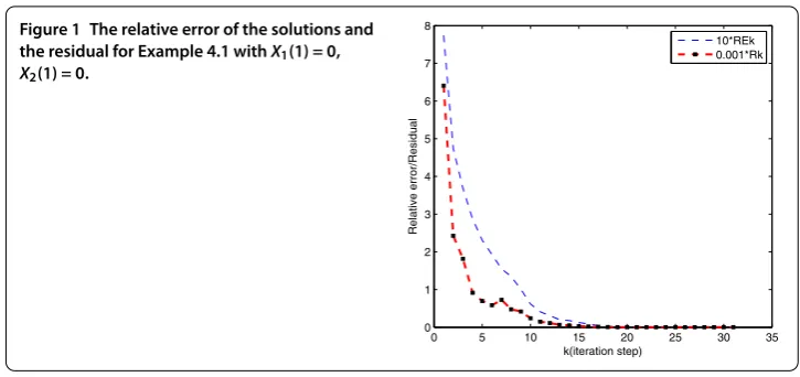 Figure 1 The relative error of the solutions and