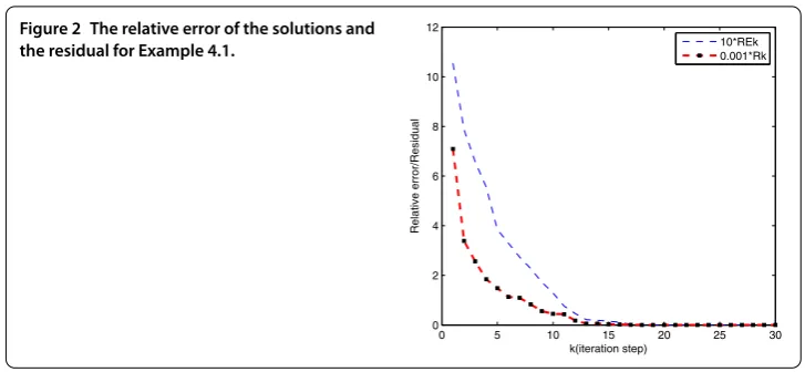 Figure 2 The relative error of the solutions and