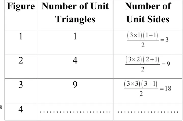 Figure Number of Unit Triangles Number ofUnit Sides 1 1 2 4 3 9 4 …………………. ……………….