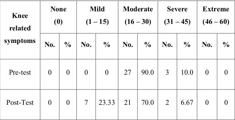 Table 2: Frequency and percentage distribution of pre-test and post-test 