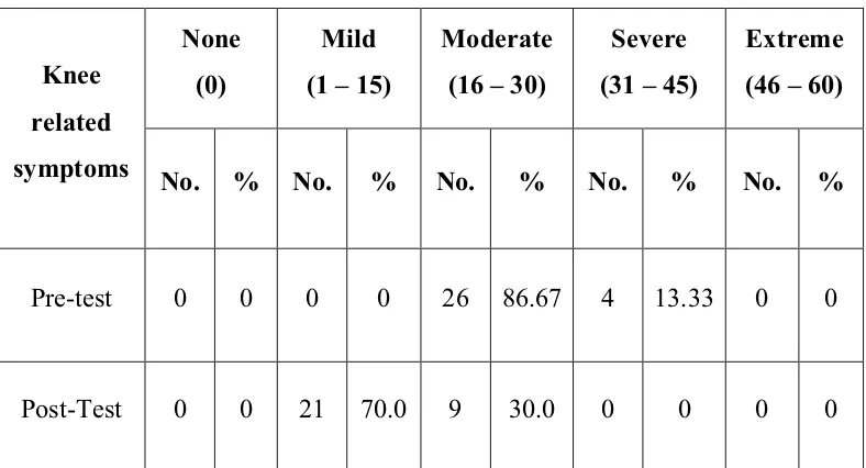 Table 3: Frequency and percentage distribution of pre-test and post-test 