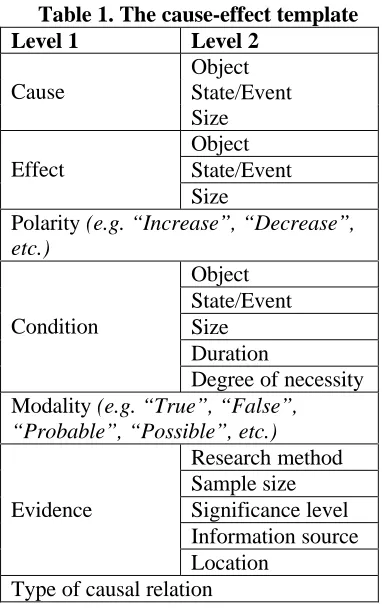 Table 1. The cause-effect templateLevel 1