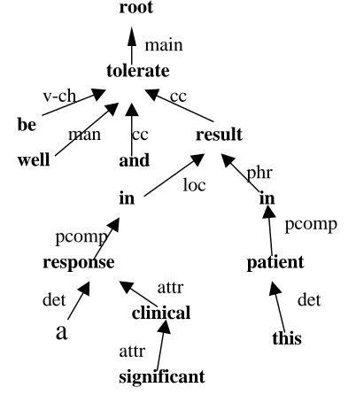 Fig. 2. Sentence structure and causalitypattern in conceptual graph format