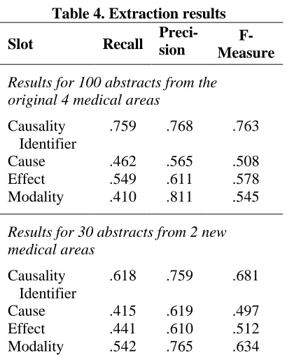 Table 4. Extraction resultsPreci-