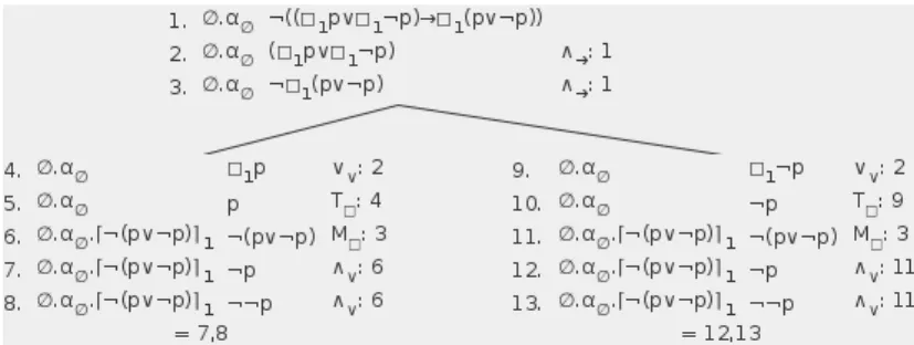 Figure 2. Visualization of the tableau that checks provability of ϕ, by attempting to satisfy ¬ϕ, where ϕ = (( 1 p ∨  1 ¬p) →  1 (p ∨ ¬p))