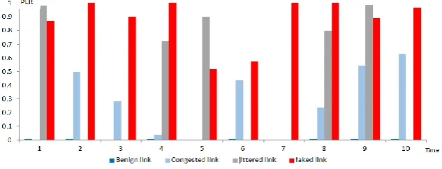 Figure 3. Packet loss rate Comparisons of benign, congested, jittered and faked links