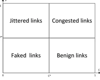 Figure 4. The region of links in P-C graph. 