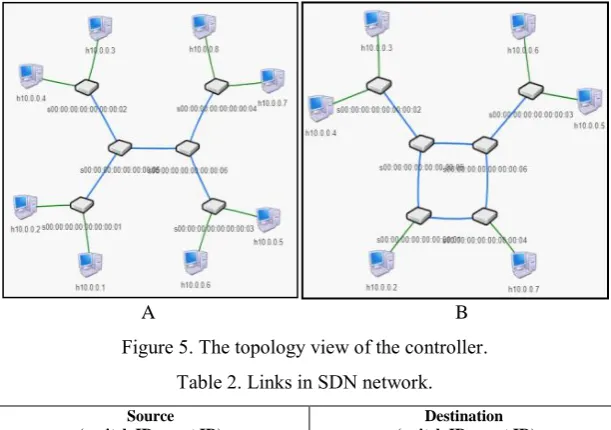 Figure 5. The topology view of the controller. 