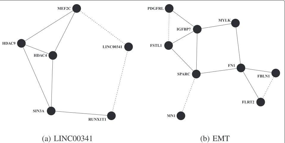 Figure 6 Letrozole-induced tumor adaptation is validated through replication of coexpressed gene pairs in the residual tumors.that implicates LINC00341, a long-non-coding RNA of unknown function, in ER-mediated repression.genes associated with the EMT, a p