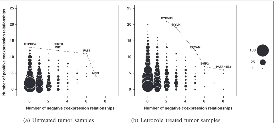 Figure 2 Differential coexpression among 1,044 genesdifferentially expressed by letrozole treatment in ER+ breasttumor samples
