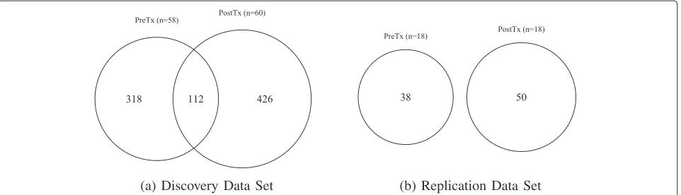 Figure 5 Differential coexpression among 263 genes differentially expressed by letrozole treatment.genes
