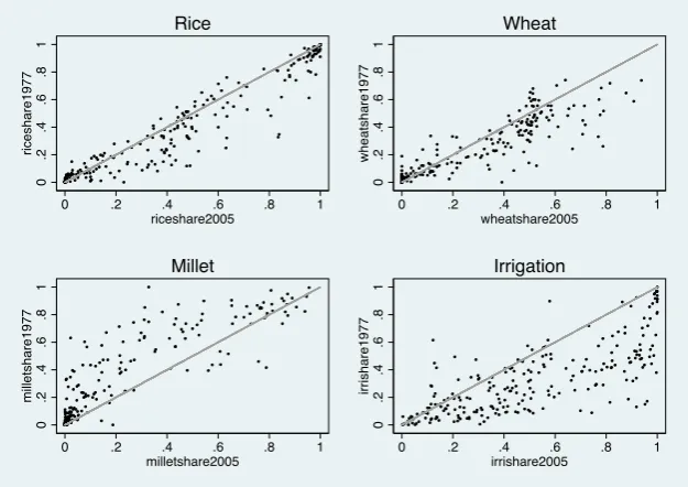 Figure 1: Shares of grain sorts & irrigation within districts (1977-2005)