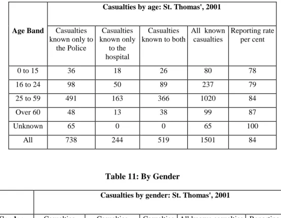 Table 12: By Severity 