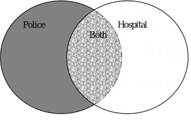 Figure 1. The overlap between police and hospital casualty records Police              Hospital 