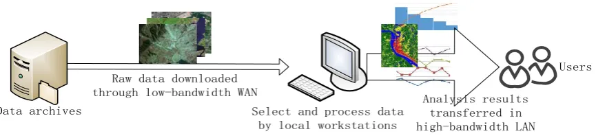 Figure 2. On-demand processing workflow for remote sensing data analysis. 