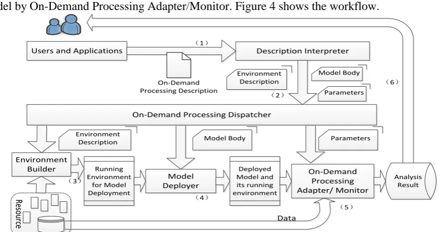 Figure 3. Architecture. 