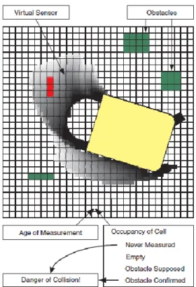 Figure 15: The local obstacle map and a virtual sensor [39] 