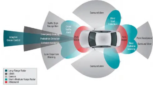 Figure 2: Surrounding environment situation analysis using various sensors [7] 