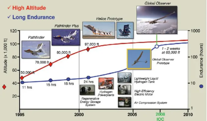 Figure 6: Global Observer UAS technologies were developed and tested across several platforms [25]