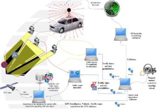 Figure 9: Self-driving car diagram [32] 