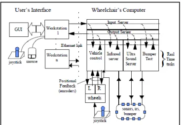 Figure 14: Physical devices that compose the system [37] 