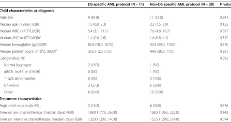 Table 1 Characteristics of children with Down syndrome at diagnosis of acute myeloid leukemia (N = 31)