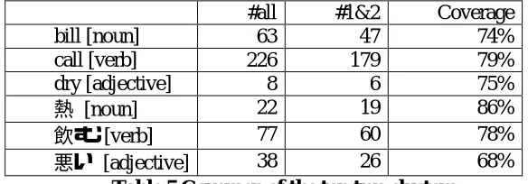 Table 5 Coverage of the top two clusters  