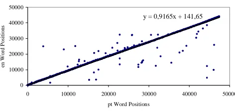 Table 3: A sample of the distances betweenexpected and real positions of noisy points inFigure 1.