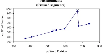 Table 5: Comparison with the Jacal alignment(Michel Simard and Pierre Plamondon, 1998).