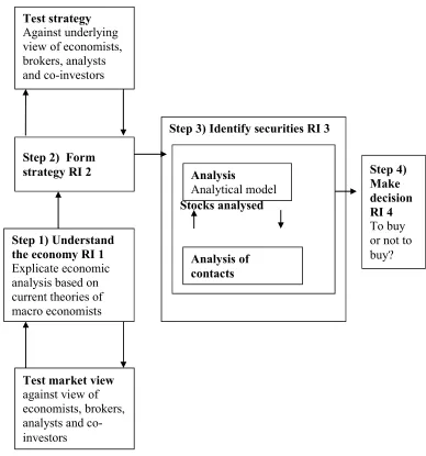 Figure 1 Initial framework of investment processes in Malaysia 