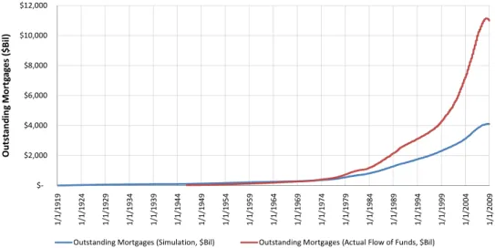 Figure 4: Volume of outstanding mortgages using our simulation approach versus the actual values as reported by the Federal Reserve