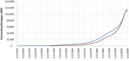 Figure 5: Simulated and actual time series of mortgages outstanding and cumulative equity extractions where homes are purchased at an initial loan-to-value ratio of 85% and cash-out refinanced based on the Uniform Rule (3)