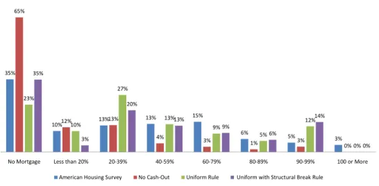 Figure 7: Distribution of simulated loan-to-value ratios (assuming an initial loan-to-value ratio of 85%) in December 2007 vs