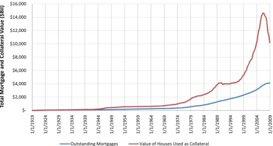 Figure 8: Simulated value of outstanding mortgages vs. the value of the underlying real- real-estate collateral for no-cash-out refinancing vs