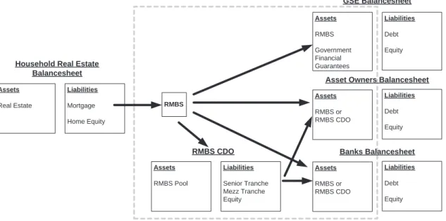 Figure 10: Interlinked balance sheet of entities backed by the underlying real estate, based on Gray, Merton, and Bodie (2008)