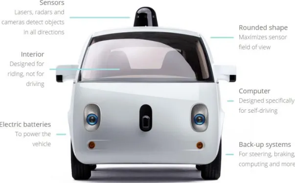 Figure 3. Features of Google Self-Driving Car 