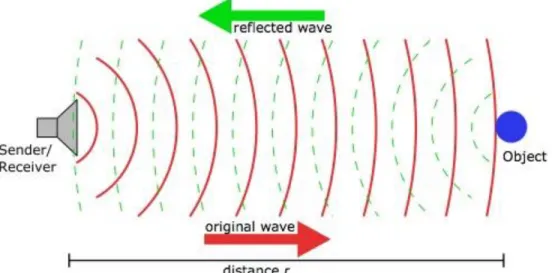 Figure 10. How ultrasonic sensors work 