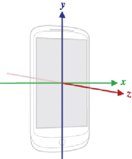 Figure 11. Rotation Vector Sensor 