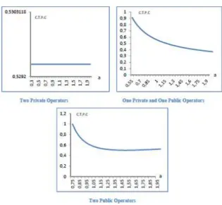 Figure 1 : Variation of the Critical Threshold of Preference for Collusion (C.T.P.C.) with Interconnection Fees a in a Duopoly Market Structure.